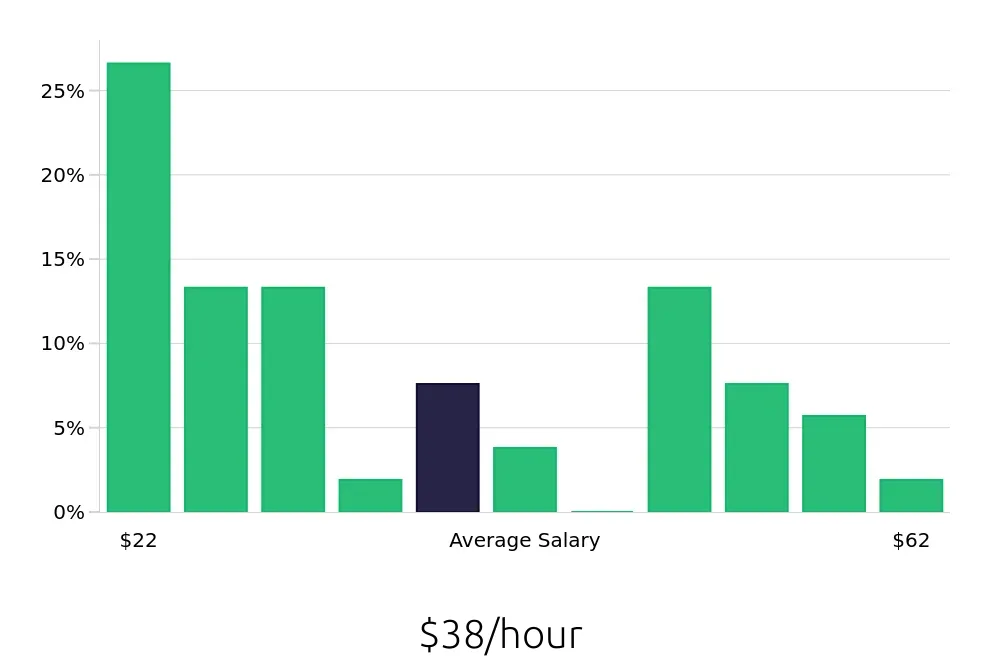 Graph depicting the hourly salary distribution for Radiologic Technologist jobs in Idaho Falls, ID, showing an average salary of $38 with varying distribution percentages across salary ranges.
