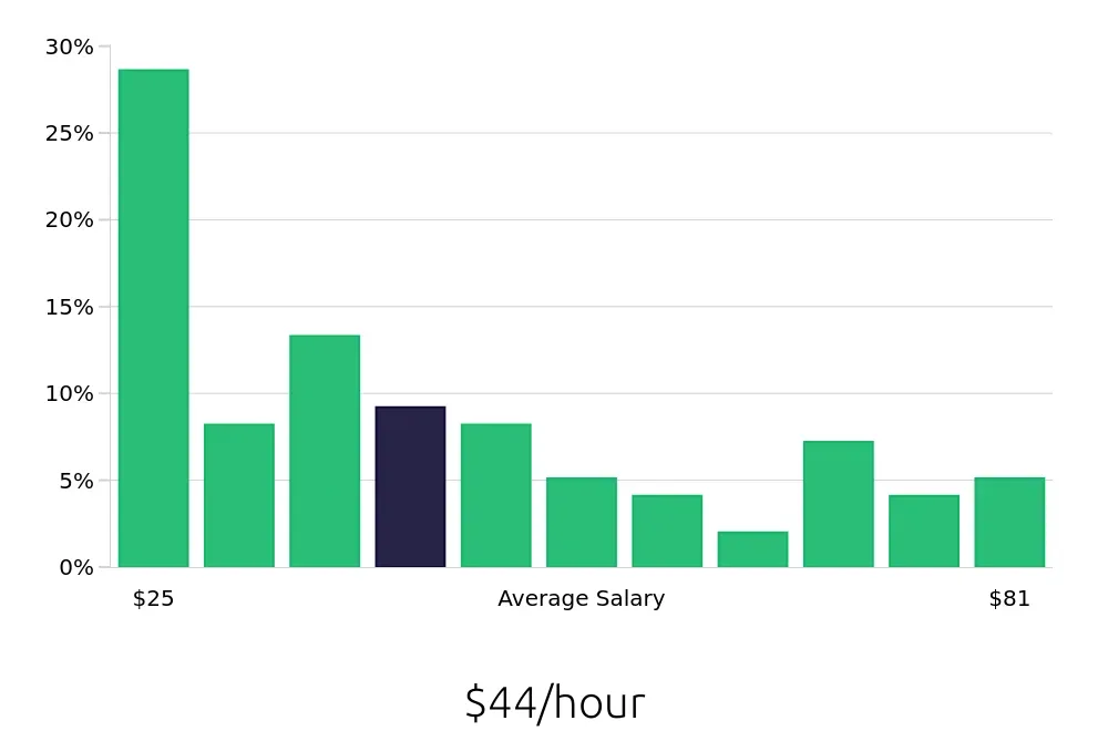 Graph depicting the hourly salary distribution for Radiologic Technologist jobs in Iowa City, IA, showing an average salary of $44 with varying distribution percentages across salary ranges.