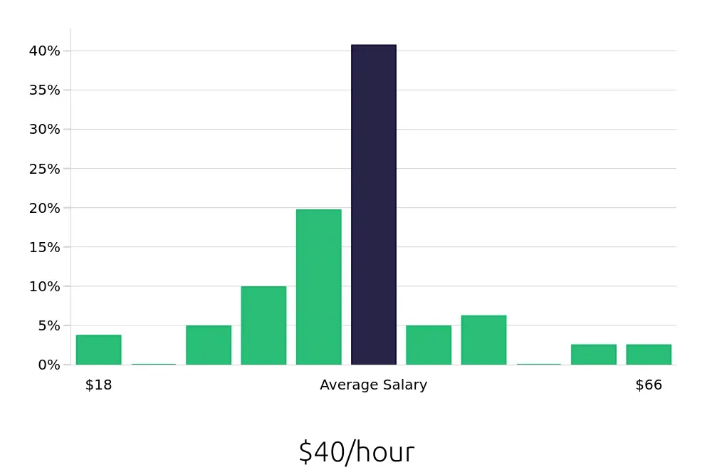 Graph depicting the hourly salary distribution for Radiologic Technologist jobs in Jersey City, NJ, showing an average salary of $40 with varying distribution percentages across salary ranges.