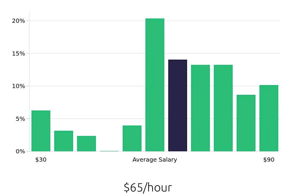 Graph depicting the hourly salary distribution for Radiologic Technologist jobs in Lebanon, NH, showing an average salary of $65 with varying distribution percentages across salary ranges.
