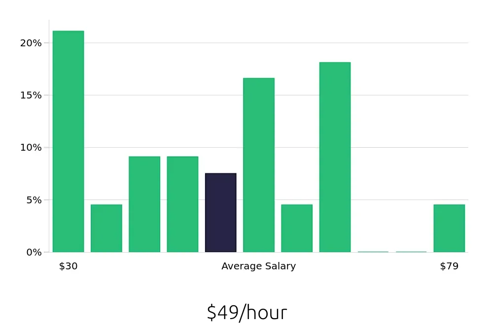 Graph depicting the hourly salary distribution for Radiologic Technologist jobs in Lynchburg, VA, showing an average salary of $49 with varying distribution percentages across salary ranges.