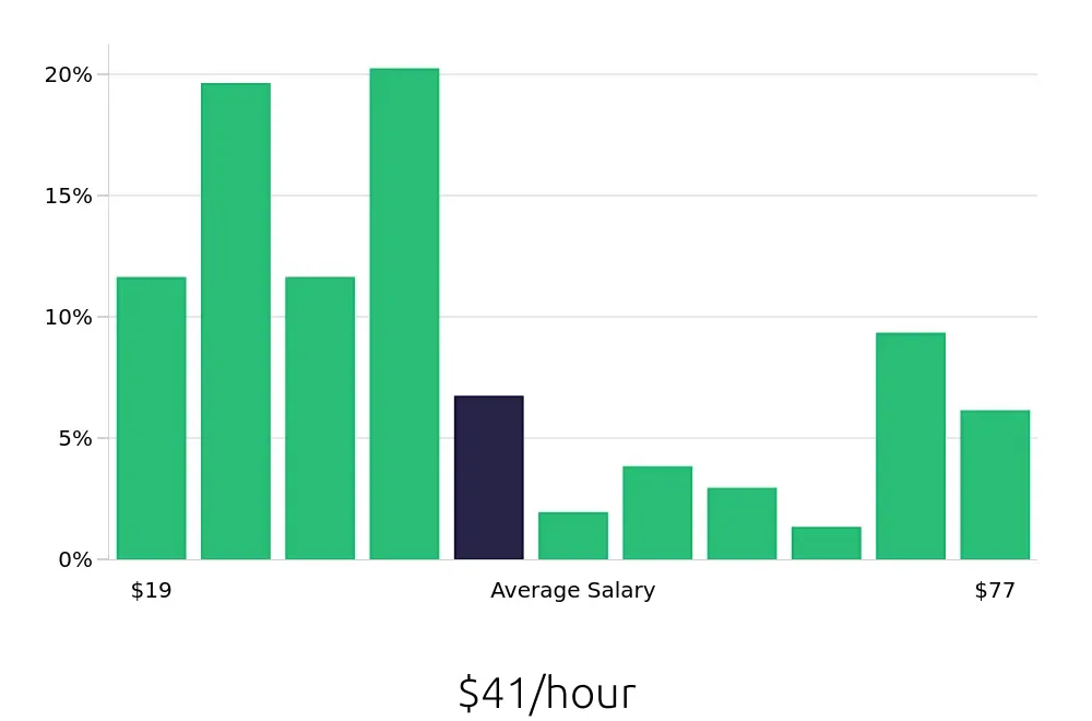 Graph depicting the hourly salary distribution for Radiologic Technologist jobs in Madison, WI, showing an average salary of $41 with varying distribution percentages across salary ranges.