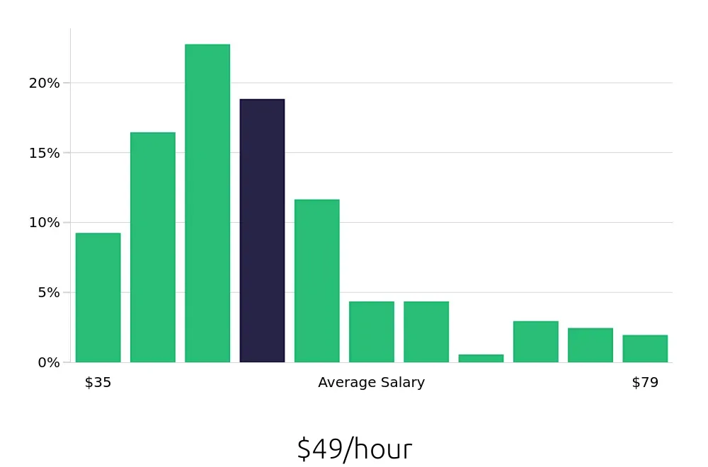 Graph depicting the hourly salary distribution for Radiologic Technologist jobs in Manhattan, NY, showing an average salary of $49 with varying distribution percentages across salary ranges.
