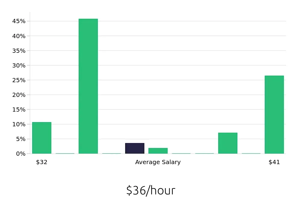 Graph depicting the hourly salary distribution for Radiologic Technologist jobs in Meriden, CT, showing an average salary of $36 with varying distribution percentages across salary ranges.