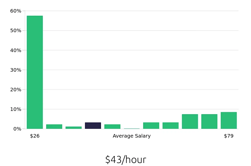 Graph depicting the hourly salary distribution for Radiologic Technologist jobs in Morgantown, WV, showing an average salary of $43 with varying distribution percentages across salary ranges.