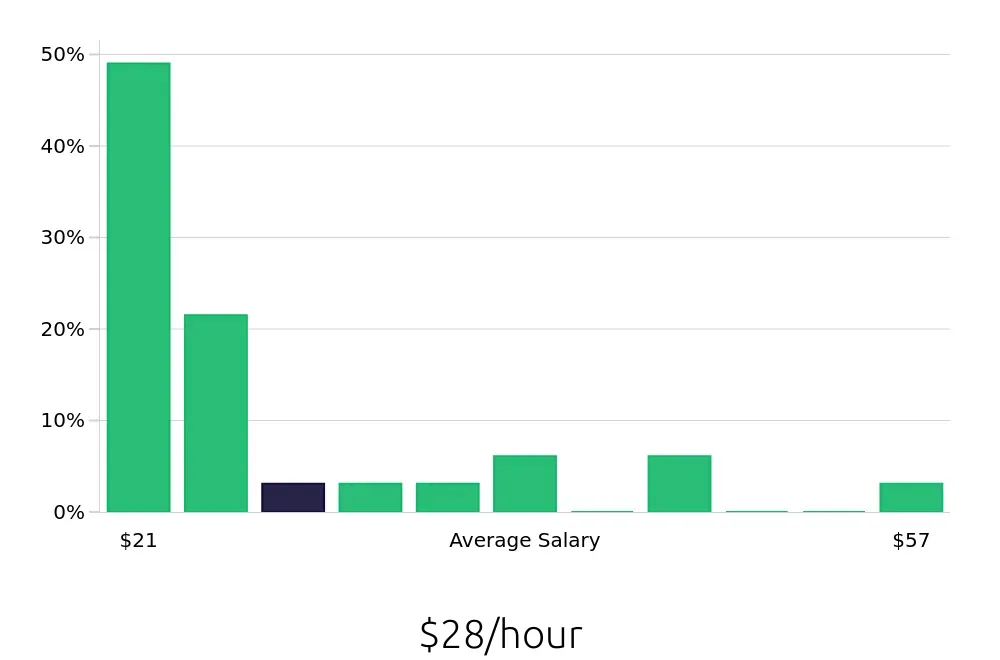 Graph depicting the hourly salary distribution for Radiologic Technologist jobs in Murfreesboro, TN, showing an average salary of $28 with varying distribution percentages across salary ranges.