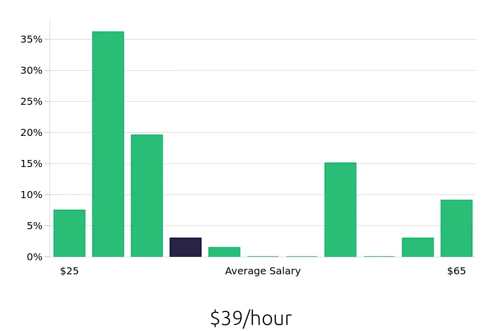Graph depicting the hourly salary distribution for Radiologic Technologist jobs in Naperville, IL, showing an average salary of $39 with varying distribution percentages across salary ranges.