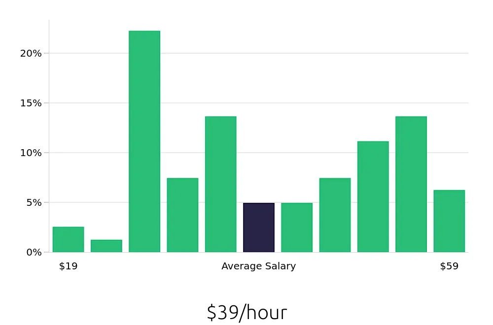 Graph depicting the hourly salary distribution for Radiologic Technologist jobs in Newport Beach, CA, showing an average salary of $39 with varying distribution percentages across salary ranges.