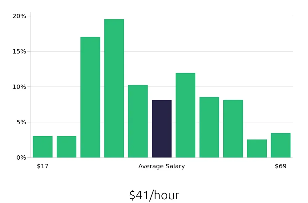 Graph depicting the hourly salary distribution for Radiologic Technologist jobs in Oklahoma City, OK, showing an average salary of $41 with varying distribution percentages across salary ranges.