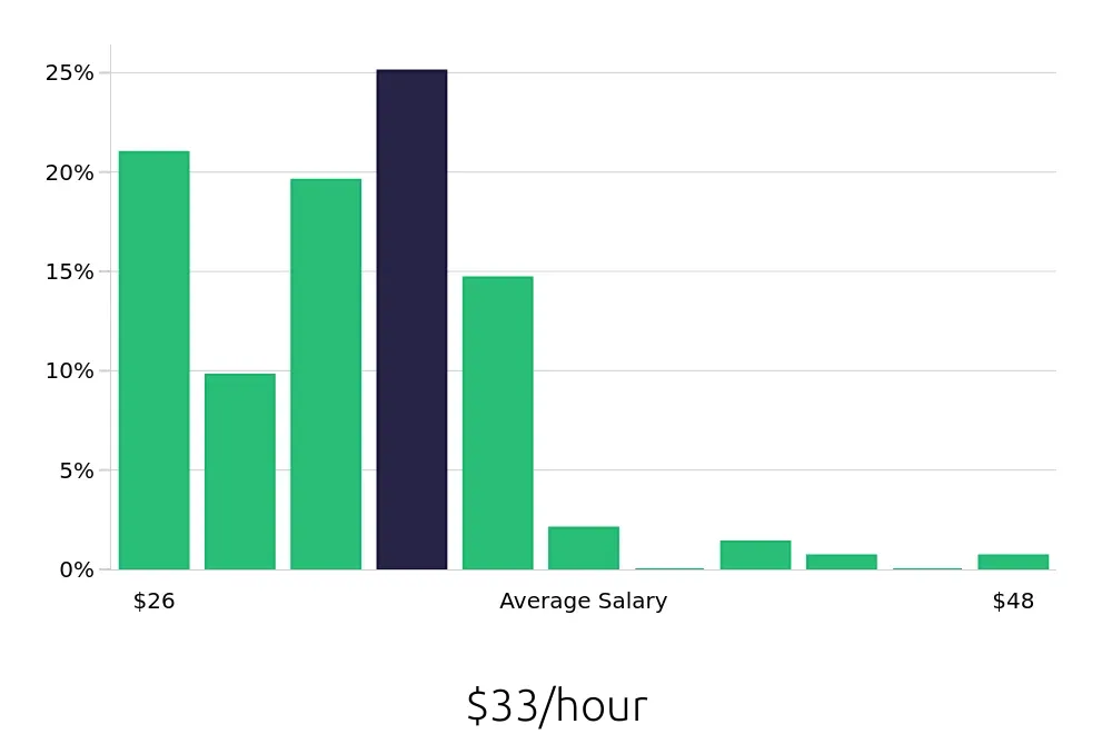 Graph depicting the hourly salary distribution for Radiologic Technologist jobs in Parker, CO, showing an average salary of $33 with varying distribution percentages across salary ranges.