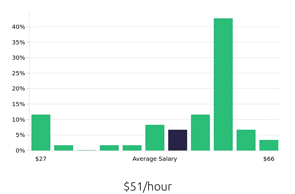 Graph depicting the hourly salary distribution for Radiologic Technologist jobs in Petoskey, MI, showing an average salary of $51 with varying distribution percentages across salary ranges.