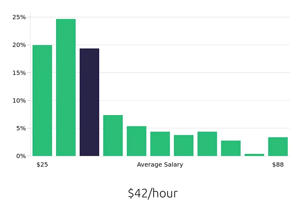 Graph depicting the hourly salary distribution for Radiologic Technologist jobs in Philadelphia, PA, showing an average salary of $42 with varying distribution percentages across salary ranges.