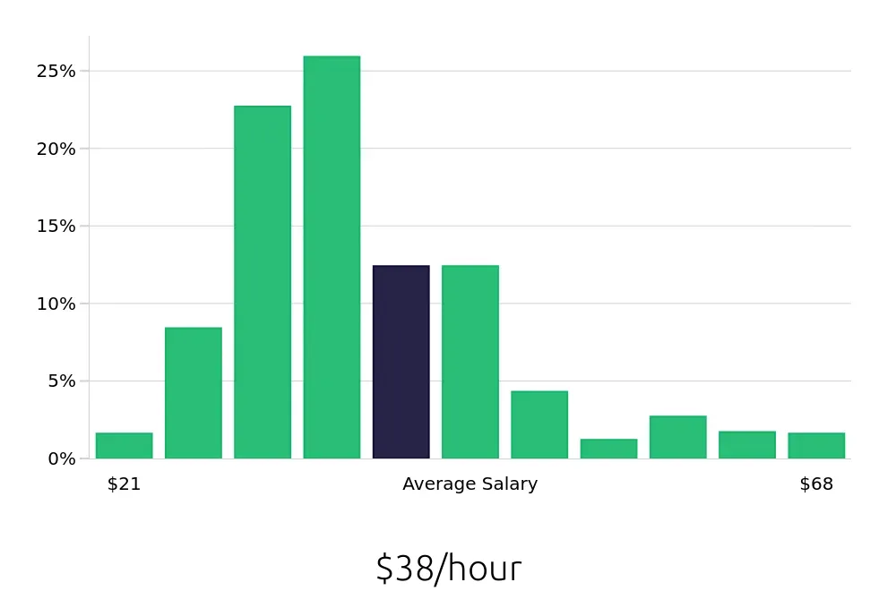 Graph depicting the hourly salary distribution for Radiologic Technologist jobs in Phoenix, AZ, showing an average salary of $38 with varying distribution percentages across salary ranges.