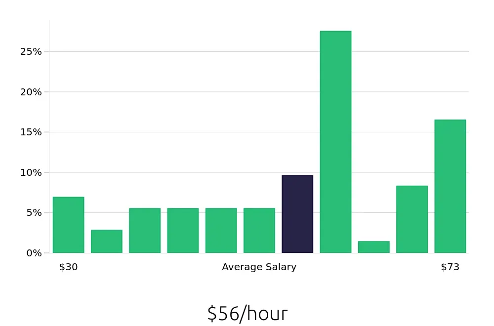 Graph depicting the hourly salary distribution for Radiologic Technologist jobs in Pleasanton, CA, showing an average salary of $56 with varying distribution percentages across salary ranges.