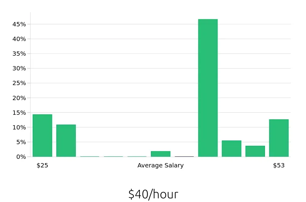 Graph depicting the hourly salary distribution for Radiologic Technologist jobs in Redlands, CA, showing an average salary of $40 with varying distribution percentages across salary ranges.