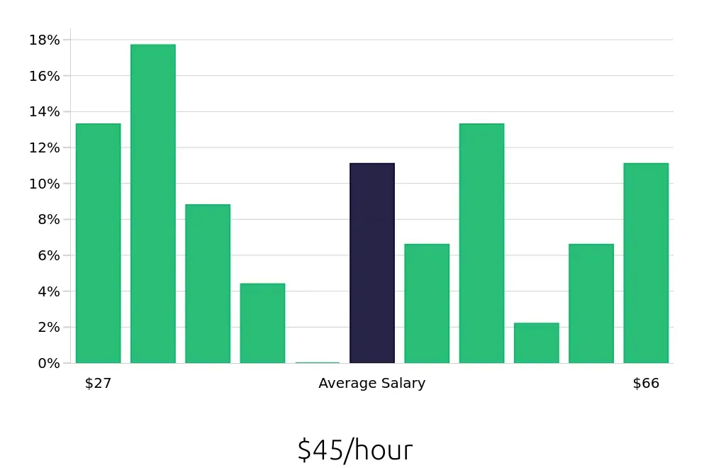 Graph depicting the hourly salary distribution for Radiologic Technologist jobs in Rio Rancho, NM, showing an average salary of $45 with varying distribution percentages across salary ranges.