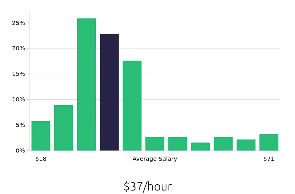 Graph depicting the hourly salary distribution for Radiologic Technologist jobs in Salt Lake City, UT, showing an average salary of $37 with varying distribution percentages across salary ranges.