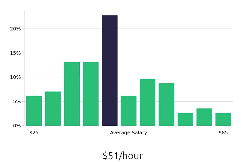 Graph depicting the hourly salary distribution for Radiologic Technologist jobs in San Luis Obispo, CA, showing an average salary of $51 with varying distribution percentages across salary ranges.