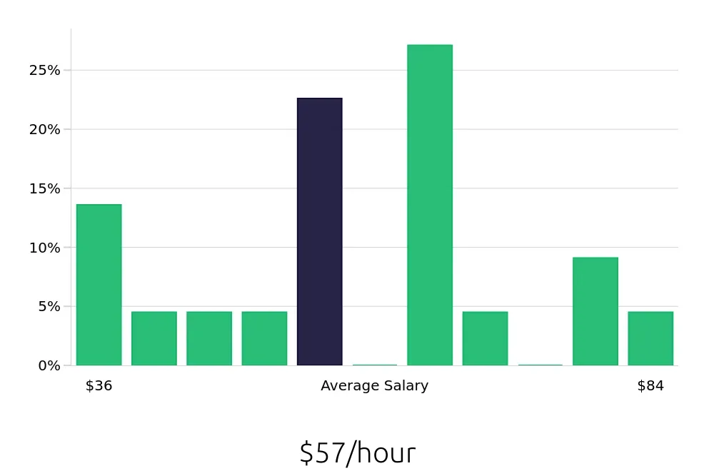 Graph depicting the hourly salary distribution for Radiologic Technologist jobs in San Mateo, CA, showing an average salary of $57 with varying distribution percentages across salary ranges.
