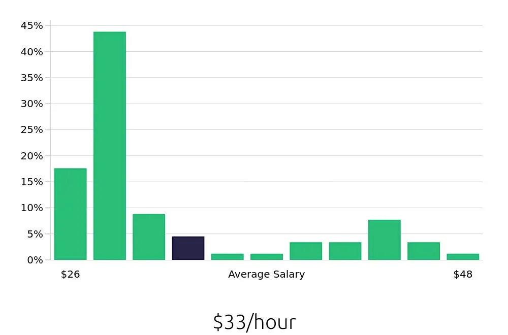 Graph depicting the hourly salary distribution for Radiologic Technologist jobs in Santa Ana, CA, showing an average salary of $33 with varying distribution percentages across salary ranges.