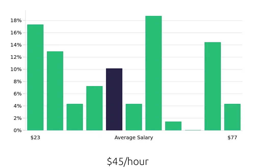 Graph depicting the hourly salary distribution for Radiologic Technologist jobs in Shreveport, LA, showing an average salary of $45 with varying distribution percentages across salary ranges.