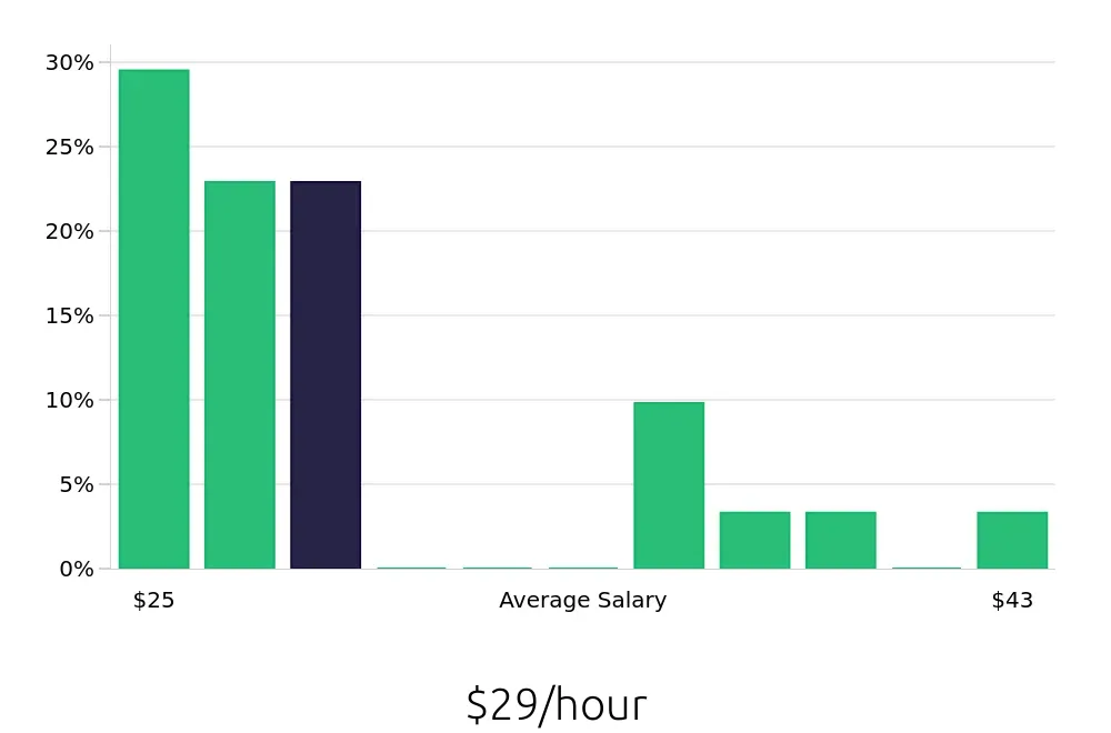 Graph depicting the hourly salary distribution for Radiologic Technologist jobs in Spartanburg, SC, showing an average salary of $29 with varying distribution percentages across salary ranges.