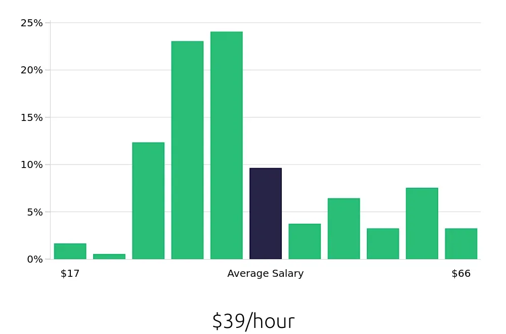 Graph depicting the hourly salary distribution for Radiologic Technologist jobs in Tucson, AZ, showing an average salary of $39 with varying distribution percentages across salary ranges.