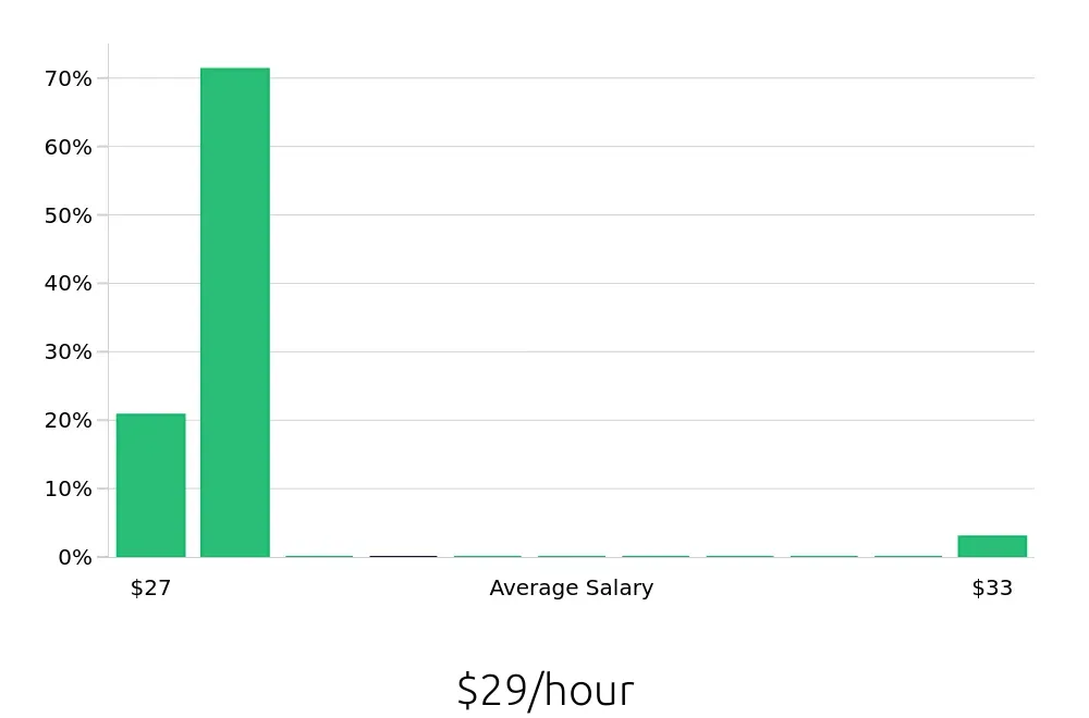 Graph depicting the hourly salary distribution for Radiologic Technologist jobs in Watertown, SD, showing an average salary of $29 with varying distribution percentages across salary ranges.