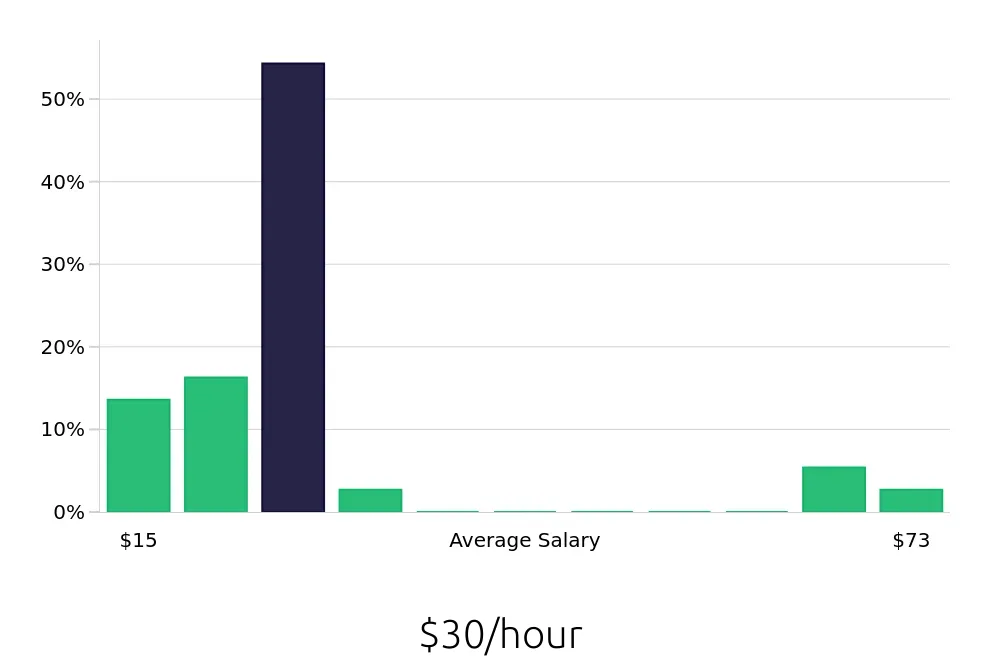 Graph depicting the hourly salary distribution for Radiologic Technologist jobs in West Des Moines, IA, showing an average salary of $30 with varying distribution percentages across salary ranges.