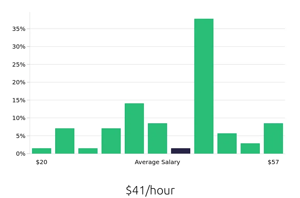 Graph depicting the hourly salary distribution for Radiologic Technologist jobs in Whittier, CA, showing an average salary of $41 with varying distribution percentages across salary ranges.