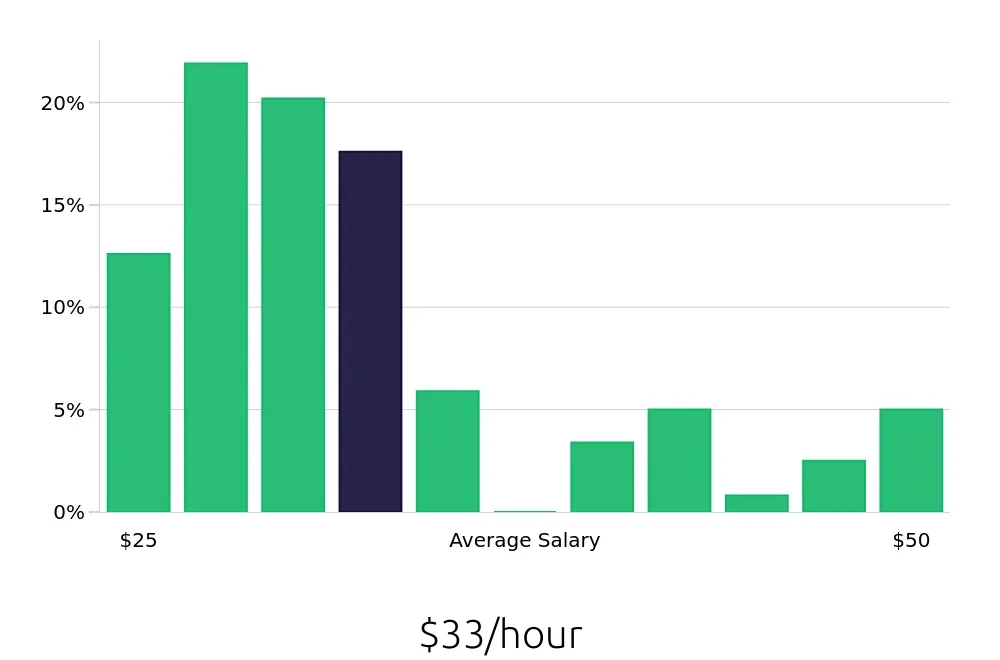 Graph depicting the hourly salary distribution for Radiologic Technologist jobs in Wilmington, DE, showing an average salary of $33 with varying distribution percentages across salary ranges.