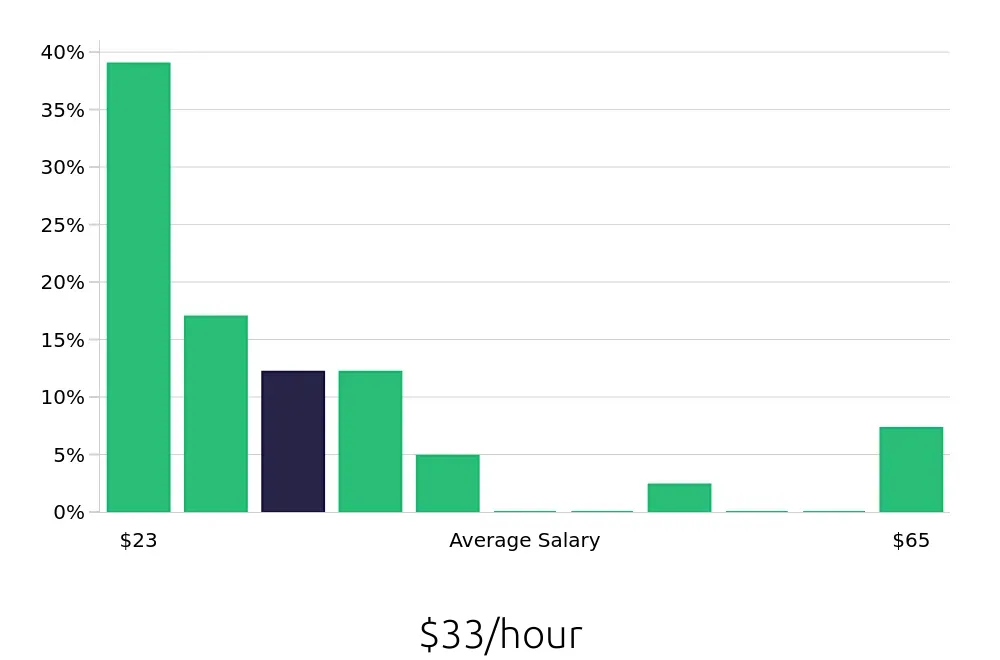 Graph depicting the hourly salary distribution for Radiologic Technologist jobs in Wilmington, NC, showing an average salary of $33 with varying distribution percentages across salary ranges.