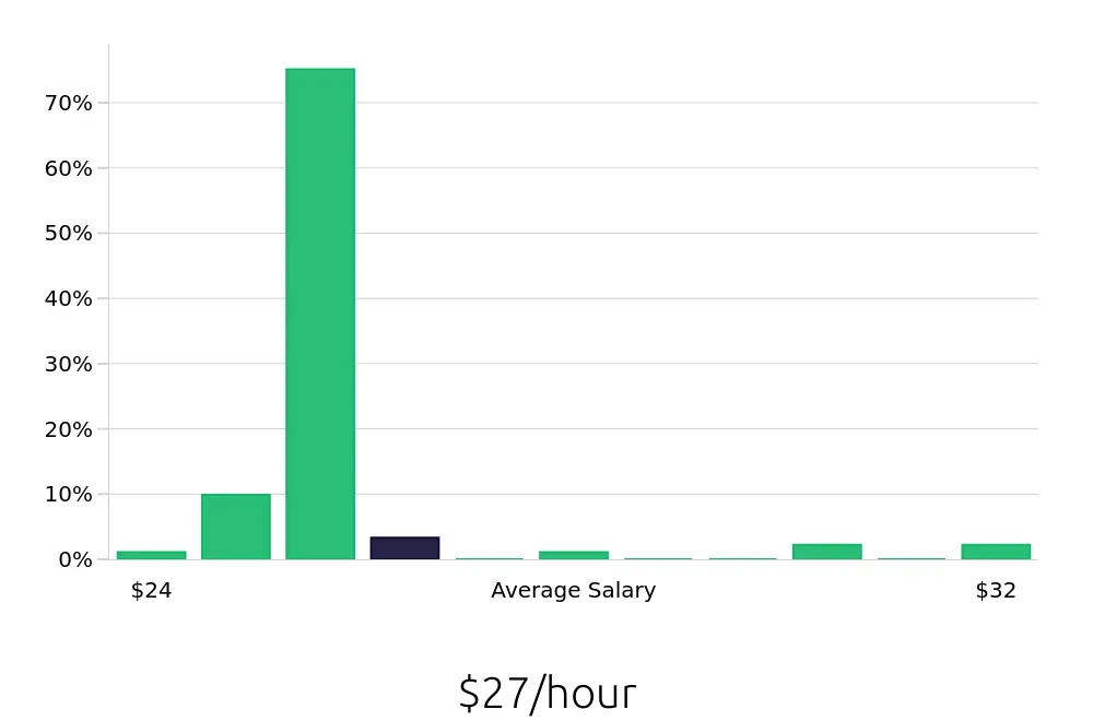 Graph depicting the hourly salary distribution for Radiologic Technologist jobs in Wilmington, OH, showing an average salary of $27 with varying distribution percentages across salary ranges.