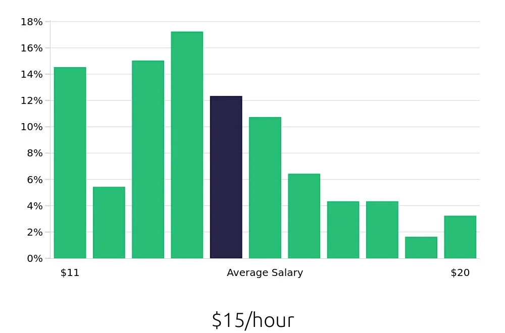 Graph depicting the hourly salary distribution for Receptionist jobs in Akron, OH, showing an average salary of $15 with varying distribution percentages across salary ranges.
