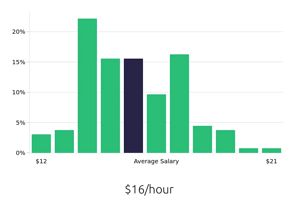 Graph depicting the hourly salary distribution for Receptionist jobs in Allentown, PA, showing an average salary of $16 with varying distribution percentages across salary ranges.
