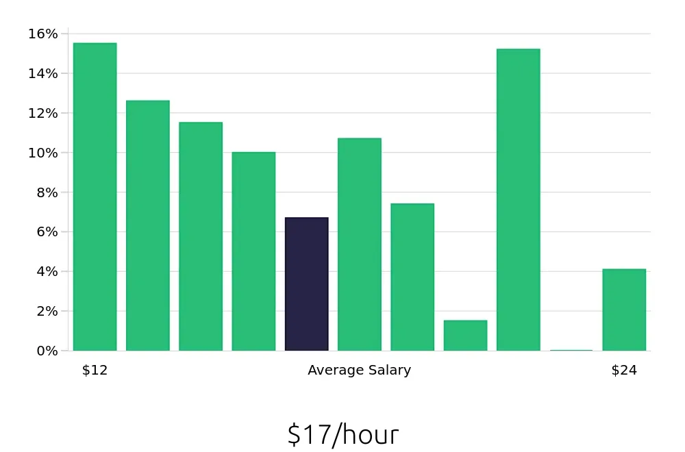 Graph depicting the hourly salary distribution for Receptionist jobs in Alpharetta, GA, showing an average salary of $17 with varying distribution percentages across salary ranges.