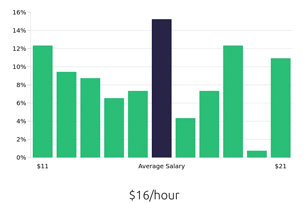 Graph depicting the hourly salary distribution for Receptionist jobs in Augusta, GA, showing an average salary of $16 with varying distribution percentages across salary ranges.