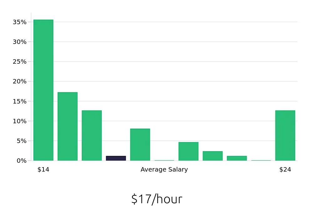 Graph depicting the hourly salary distribution for Receptionist jobs in Bethlehem, PA, showing an average salary of $17 with varying distribution percentages across salary ranges.