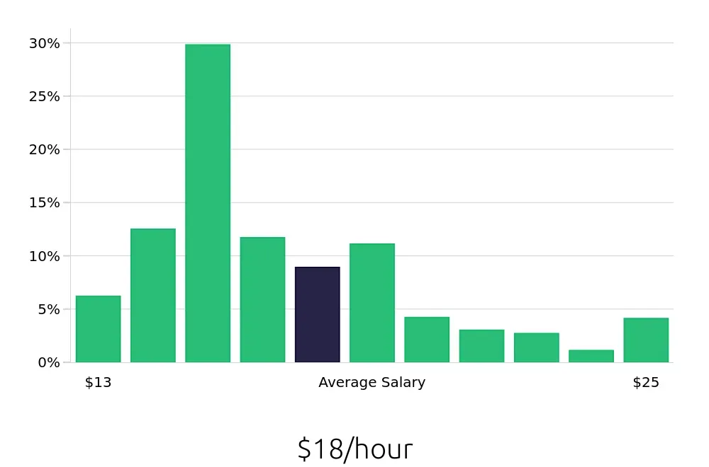Graph depicting the hourly salary distribution for Receptionist jobs in Boca Raton, FL, showing an average salary of $18 with varying distribution percentages across salary ranges.