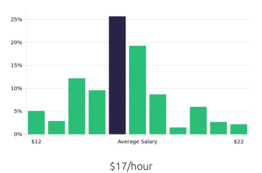 Graph depicting the hourly salary distribution for Receptionist jobs in Boise, ID, showing an average salary of $17 with varying distribution percentages across salary ranges.