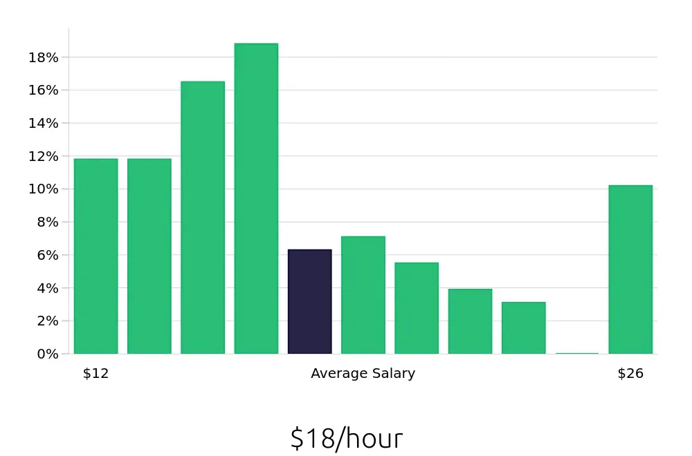 Graph depicting the hourly salary distribution for Receptionist jobs in Bonita Springs, FL, showing an average salary of $18 with varying distribution percentages across salary ranges.