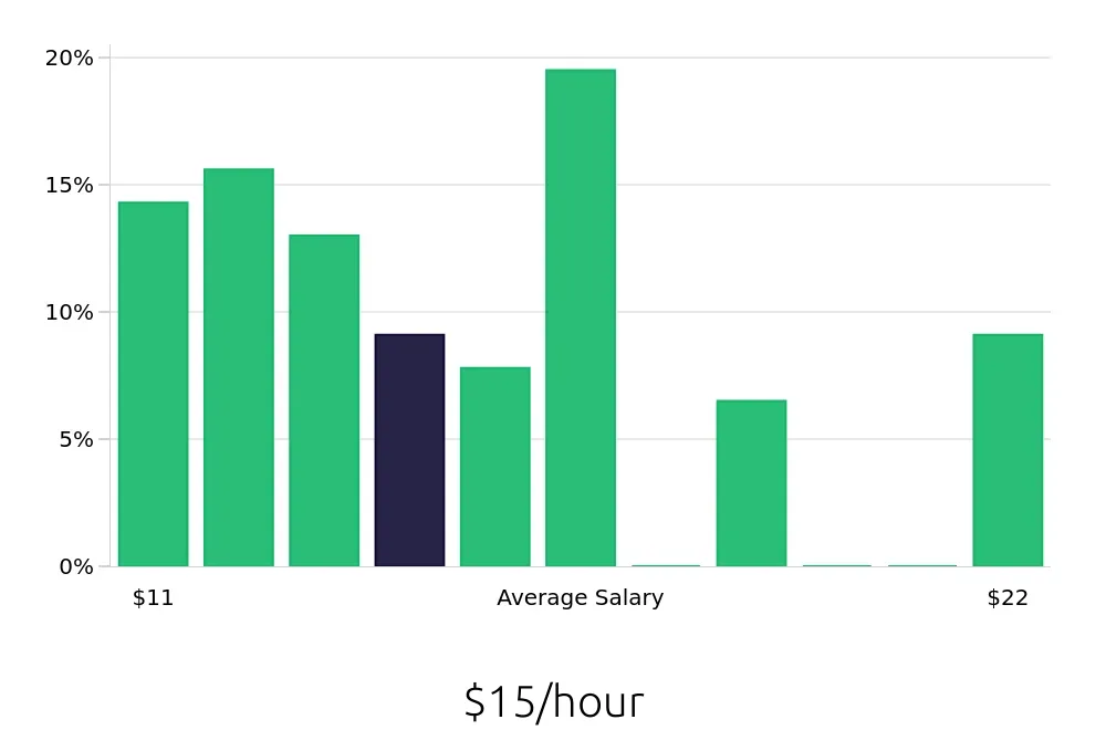 Graph depicting the hourly salary distribution for Receptionist jobs in Bossier City, LA, showing an average salary of $15 with varying distribution percentages across salary ranges.