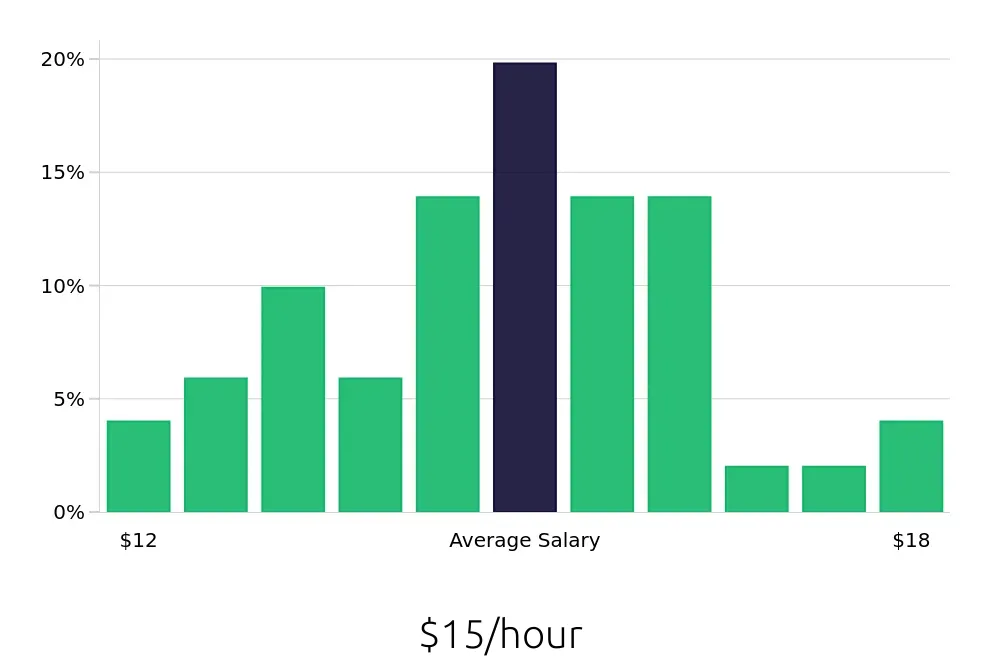 Graph depicting the hourly salary distribution for Receptionist jobs in Bowling Green, OH, showing an average salary of $15 with varying distribution percentages across salary ranges.