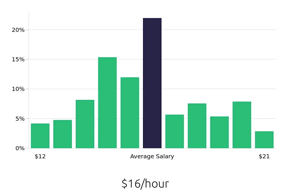 Graph depicting the hourly salary distribution for Receptionist jobs in Bradenton, FL, showing an average salary of $16 with varying distribution percentages across salary ranges.