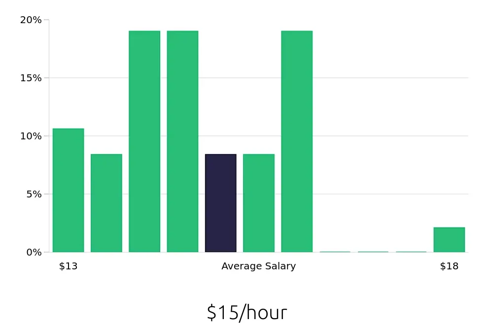 Graph depicting the hourly salary distribution for Receptionist jobs in Branson, MO, showing an average salary of $15 with varying distribution percentages across salary ranges.