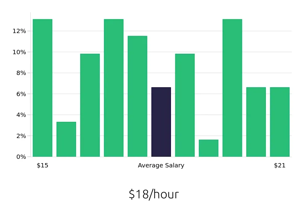 Graph depicting the hourly salary distribution for Receptionist jobs in Bridgeport, CT, showing an average salary of $18 with varying distribution percentages across salary ranges.