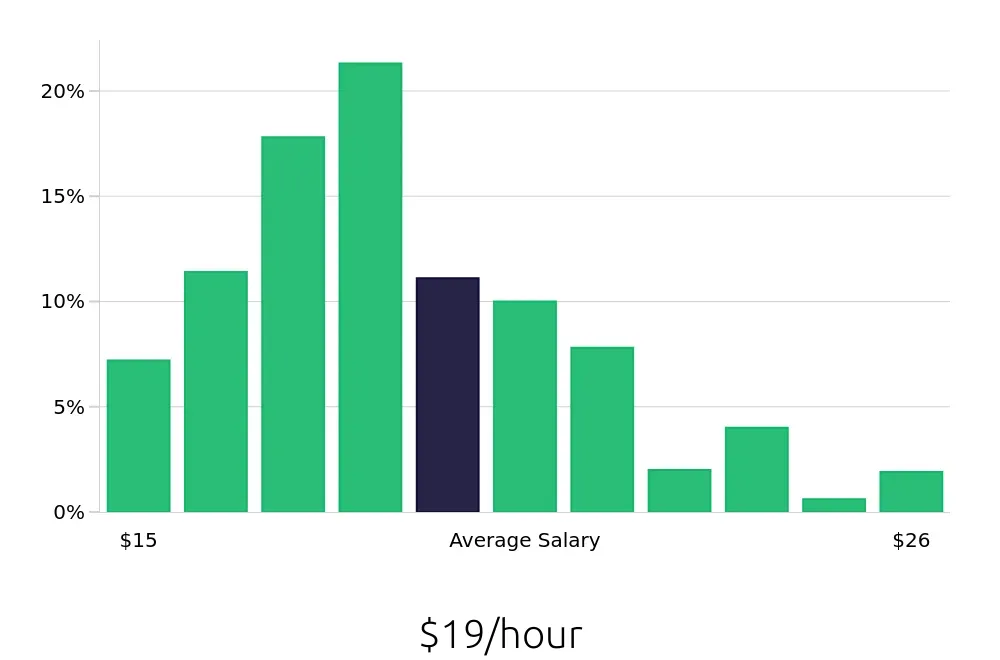 Graph depicting the hourly salary distribution for Receptionist jobs in Brooklyn, NY, showing an average salary of $19 with varying distribution percentages across salary ranges.