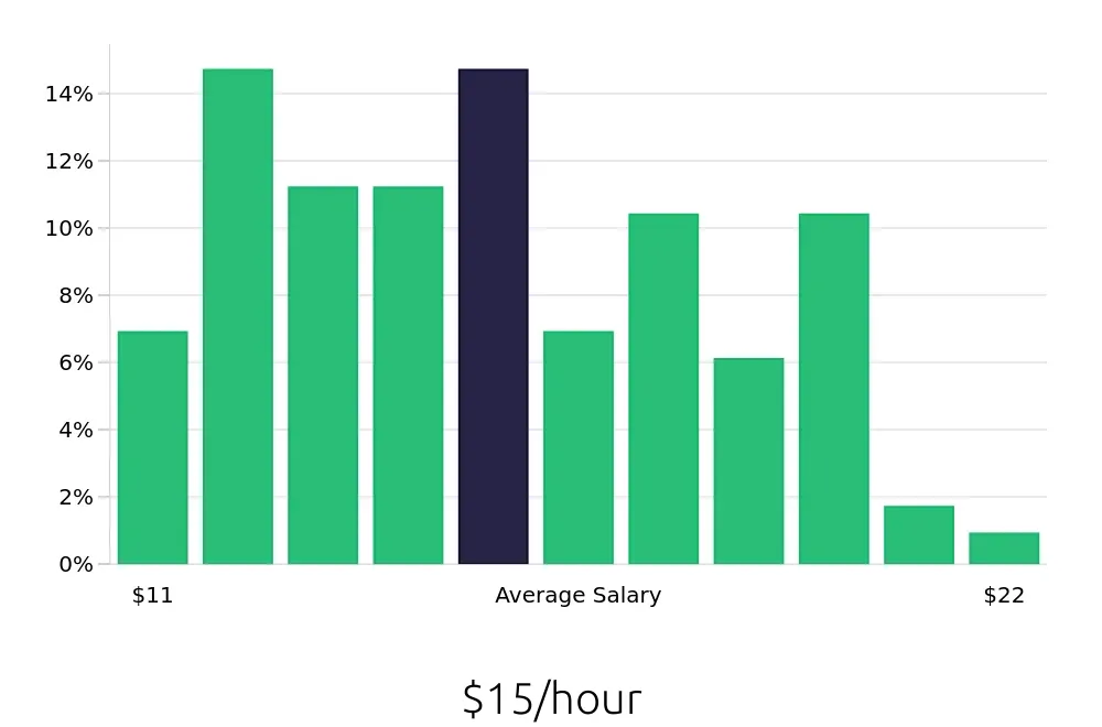 Graph depicting the hourly salary distribution for Receptionist jobs in Bryan, TX, showing an average salary of $15 with varying distribution percentages across salary ranges.