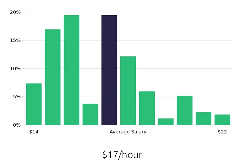 Graph depicting the hourly salary distribution for Receptionist jobs in Buffalo, NY, showing an average salary of $17 with varying distribution percentages across salary ranges.