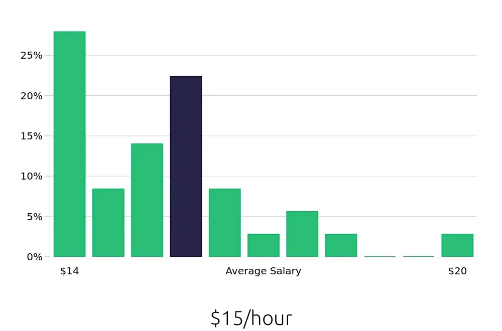Graph depicting the hourly salary distribution for Receptionist jobs in Bullhead City, AZ, showing an average salary of $15 with varying distribution percentages across salary ranges.